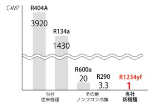 ノンフロンと従来機種比較グラフ