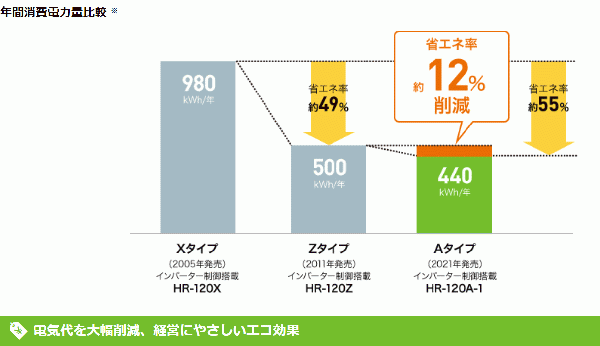 3　HR-75A-1 ホシザキ 業務用冷蔵庫 インバーター制御