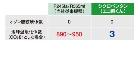 ノンフロン断熱材の採用