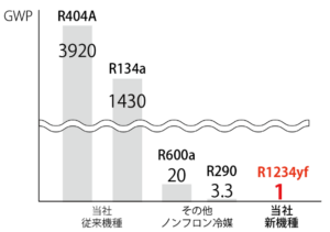 ノンフロンと従来機種比較グラフ