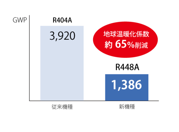 新機種と従来機種比較グラフ